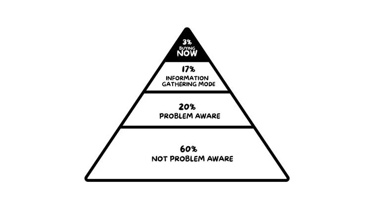 A market pyramid showing 3 percent buying now, 17 percent gathering information, 20 percent problem aware, and 60 percent not problem aware